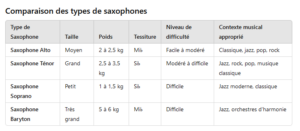comparaison type saxophone