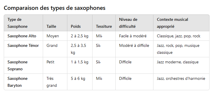 comparaison type saxophone